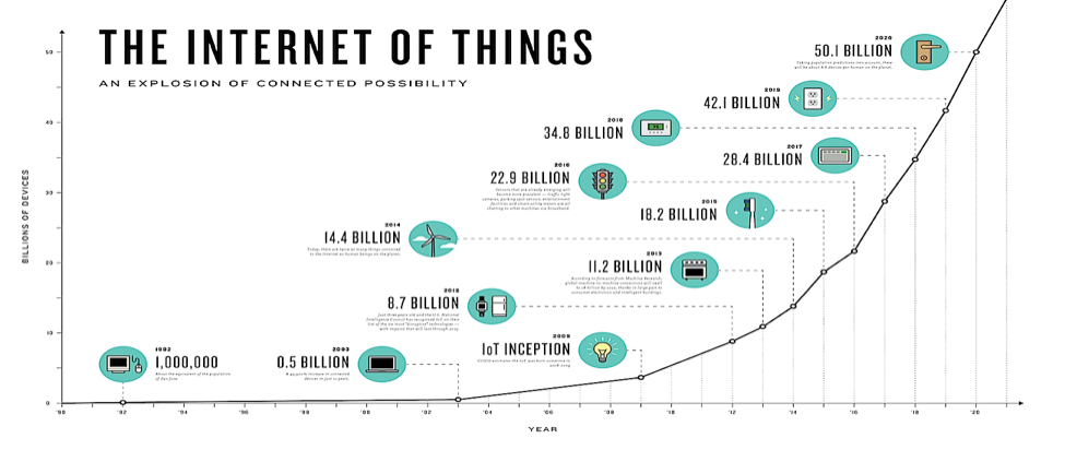 IOT Trend 2010