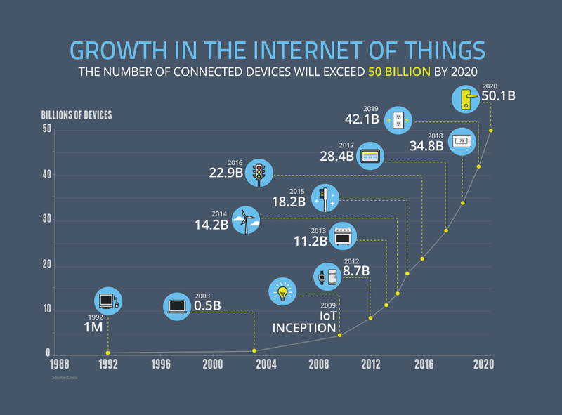 CISCO-IOT