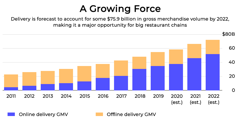 Delivery forecast