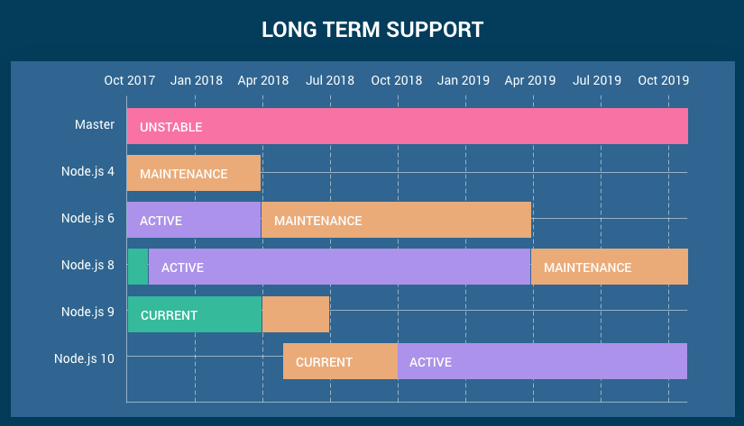 Long-term Support