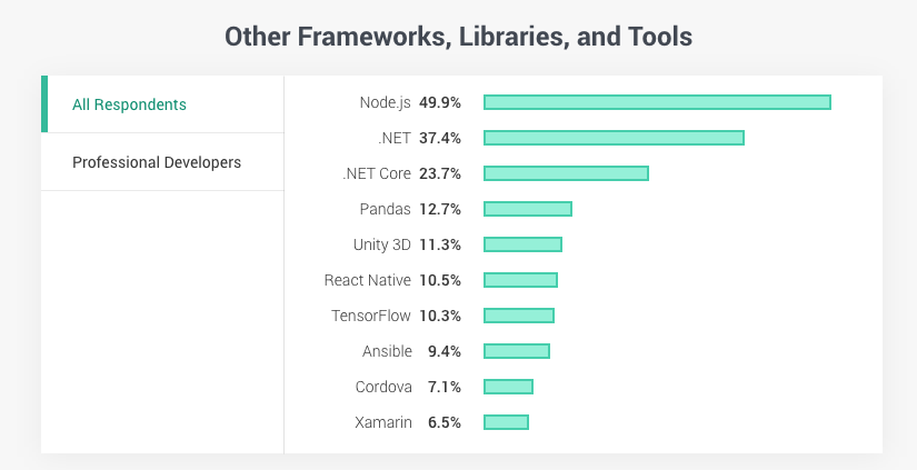 Other Frameworks, Libraries, and Tools