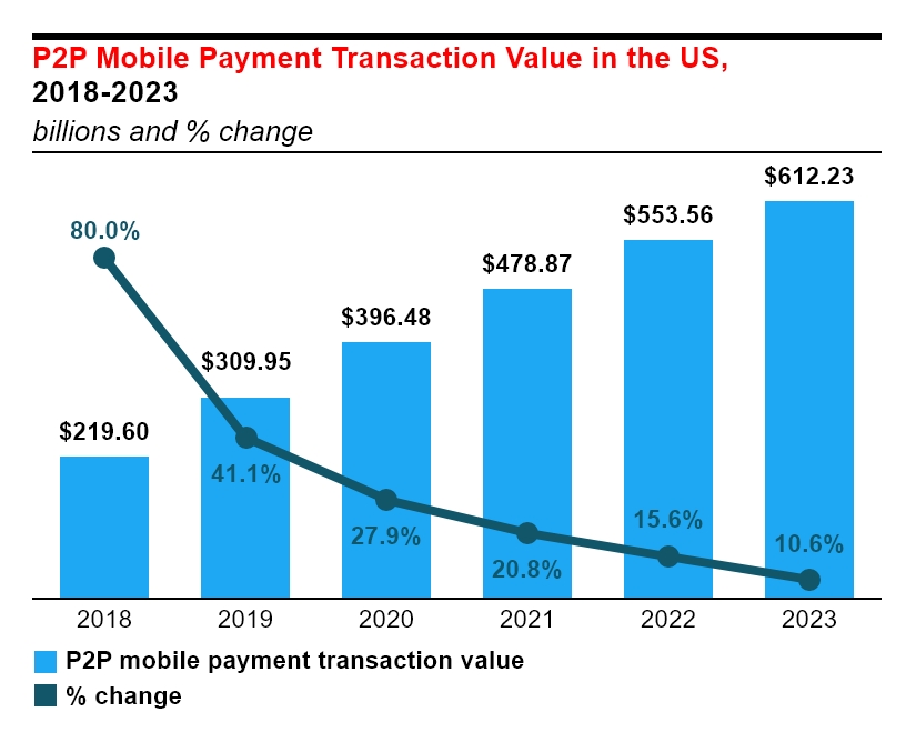 P2P payment transaction