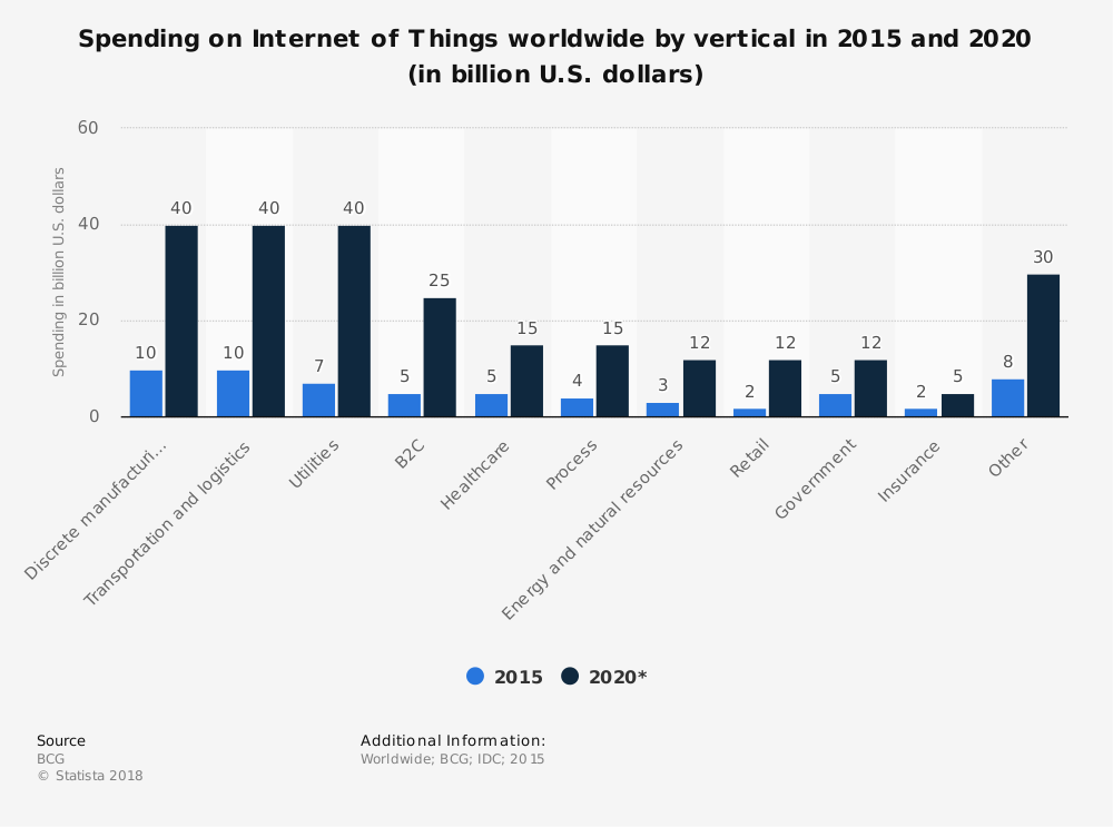 Spending on Internet of Things worldwide by vertical in 2015