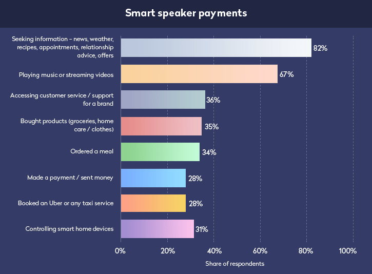 digital wallet trends smart speaker