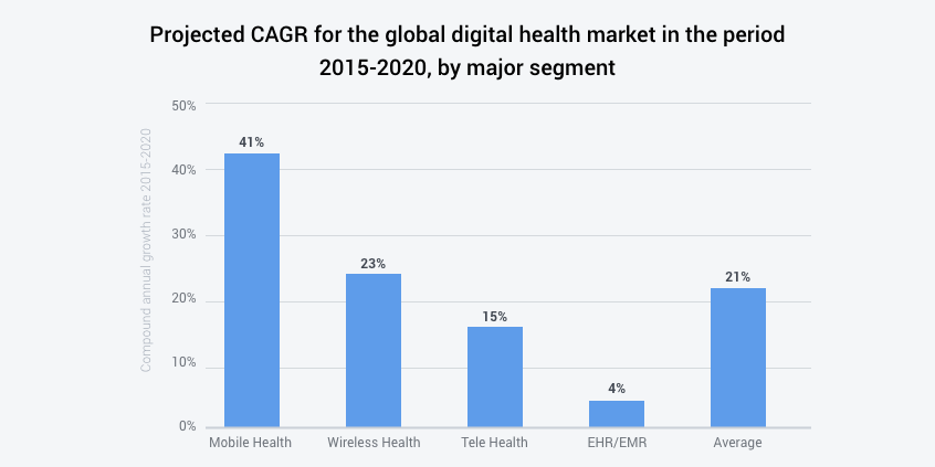 global-digital-health-market