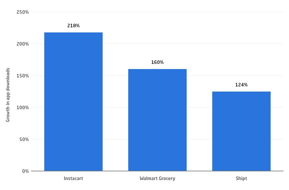 grocery delivery app Instacart, Walmart, and Shipt