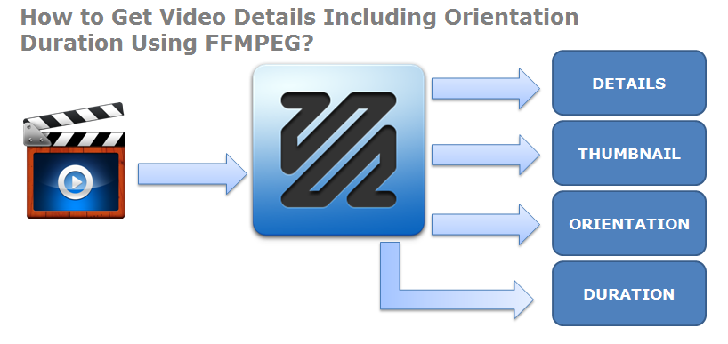 How to Get Video Details Including Orientation Duration Using FFMPEG
