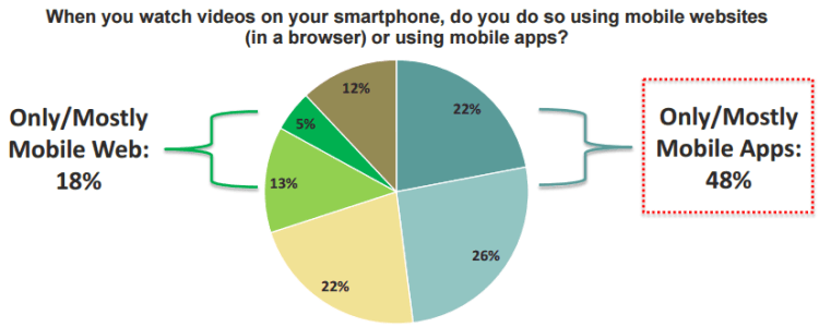 iab-2015-research-mobile-video-consumption-via-apps-750x300