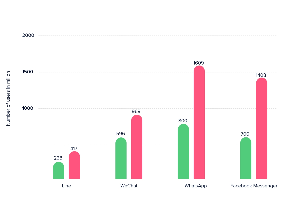 Real-time Messaging