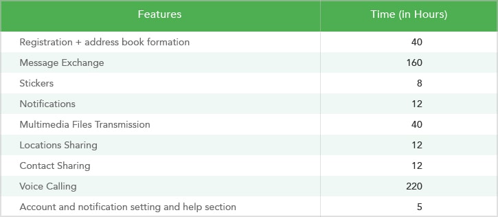 messaging app estimate