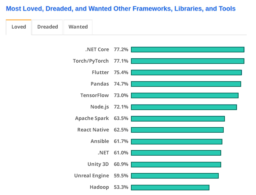 flutter app development most loved framework.png