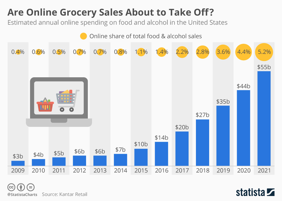 online-grocery-sales
