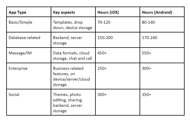 app development duration