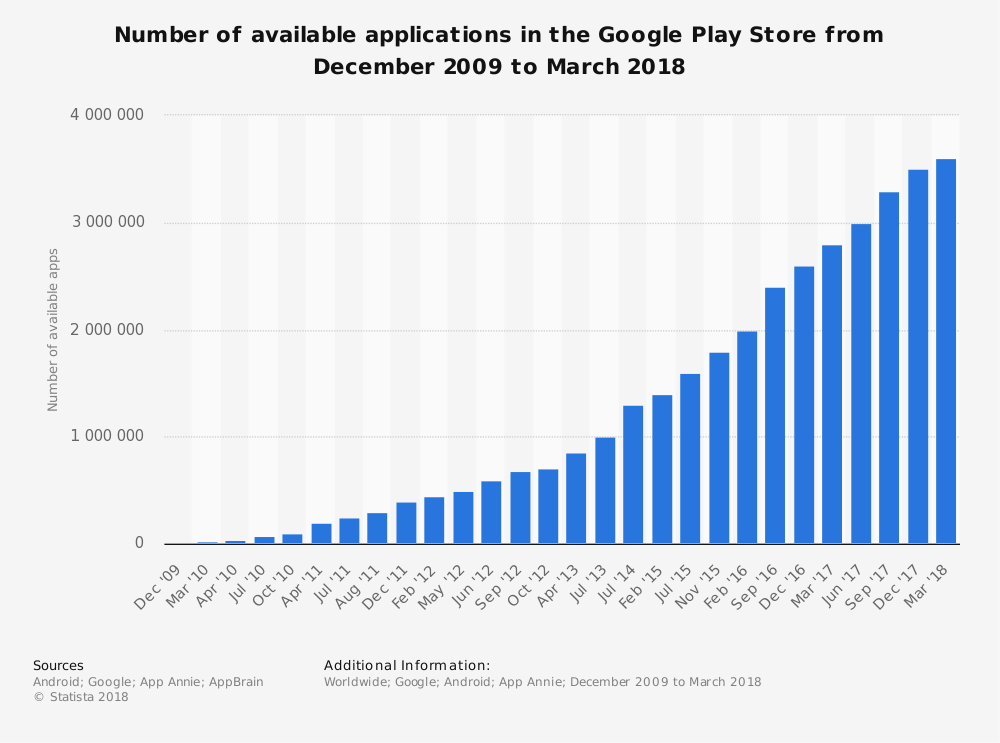 statistic_id266210_google-play_-number-of-available-apps-2009-2018
