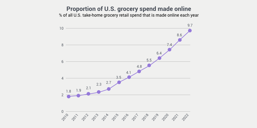 us-grocery-spend-made-online