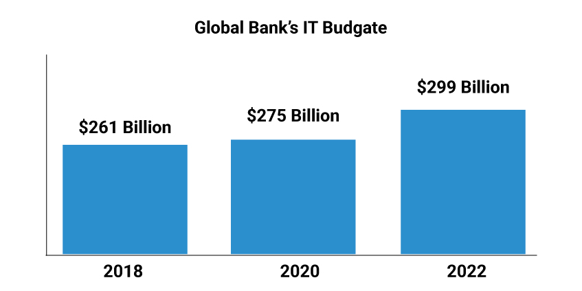 banks-IT-budgets