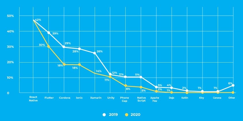 Flutter app development globally