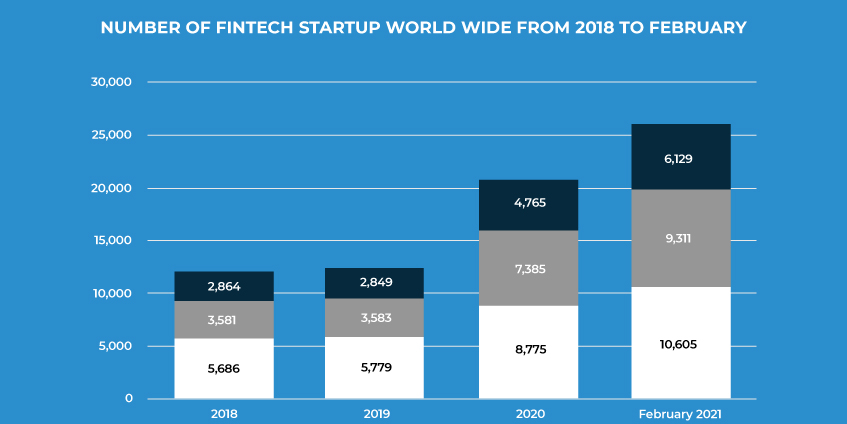 Number of Fintech Startup