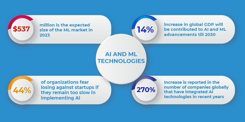 AI and ML Technology