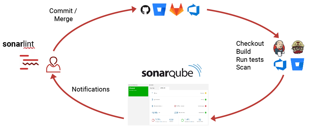 Sonar Qube