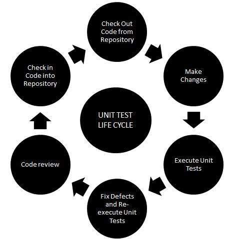 Life cycle of Unit testing