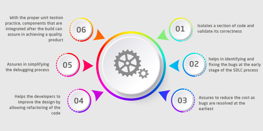 Advantages of Unit testing