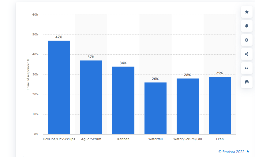 Breakdown of software development methodologies practiced worldwide in 2022