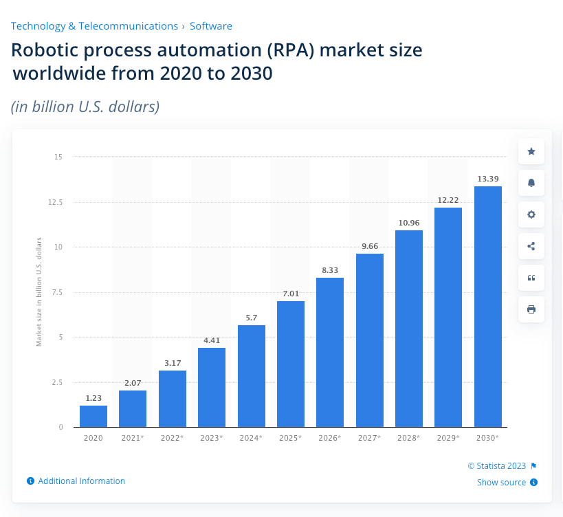 RPA in the automotive industry statistics