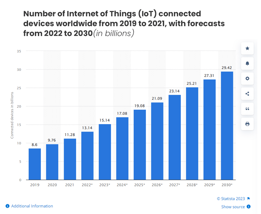 IoT Analytics Statista