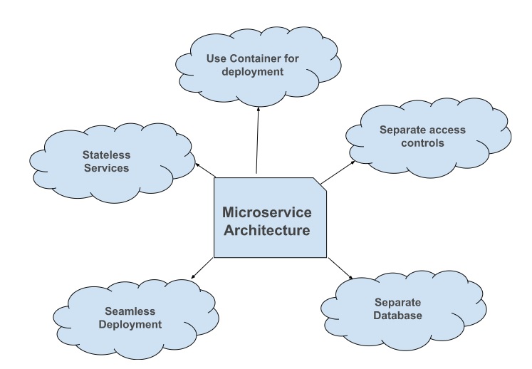 Microservice Architecture best practices