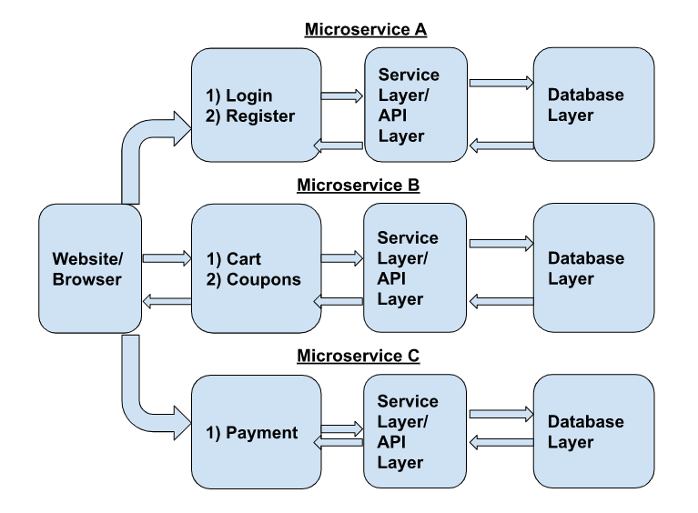 Microservice Architecture