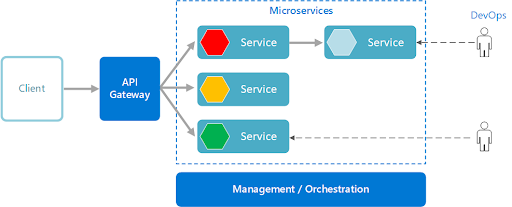 Microservices designs