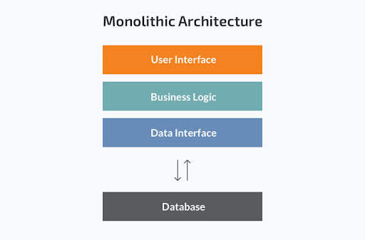 Monolithic Architecture