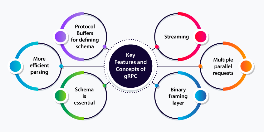 Key Features and Concepts of gRPC