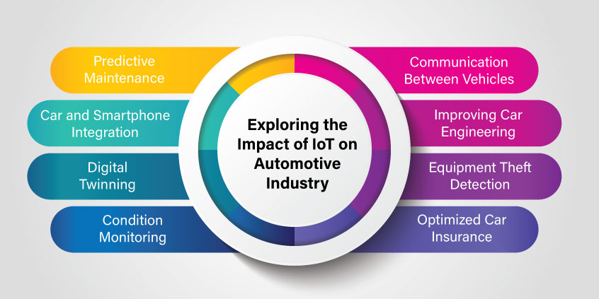 Exploring the Impact of IoT on Automotive Industry