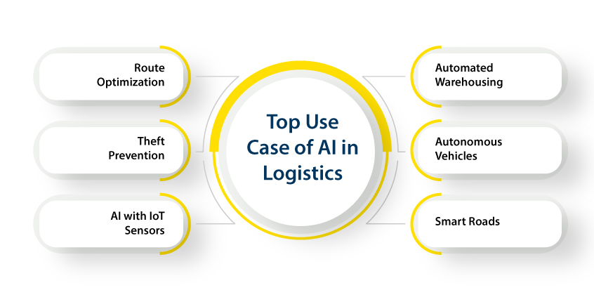 Top Use Case of AI in Logistics