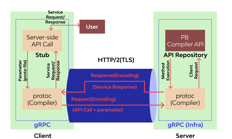 gRPC_Architecture