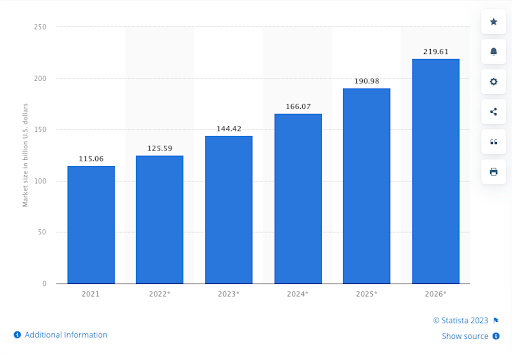 automotive industry is expected to generate almost 23.6 billion U.S. dollars by 2025