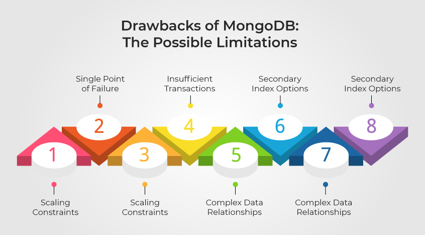Drawbacks of MongoDB