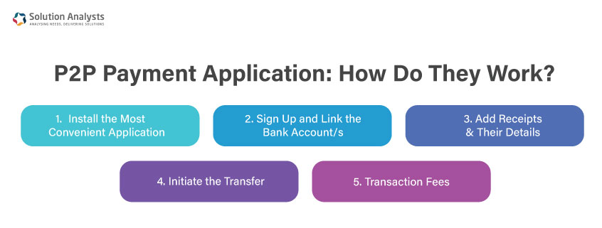 STEPS OF USING P2P PAYMENT APPLICATION