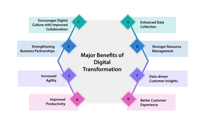 Major Benefits of Digital Transformation