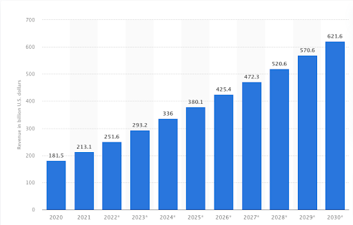 IOT Statista