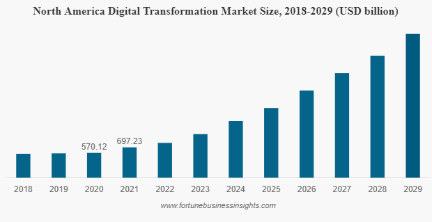 North America Digital Transformation Market size