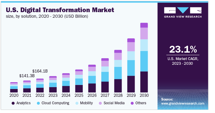 U.S Digital Transformation Market