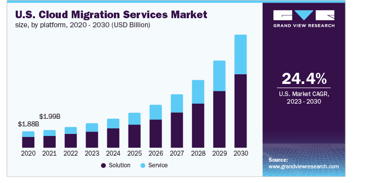 U.S Cloud Migration Services Market