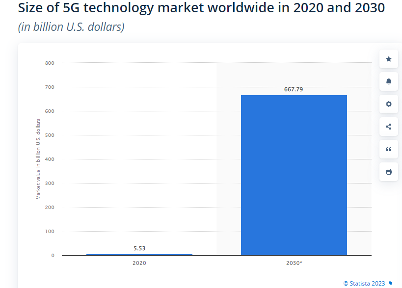 5G Technology Market in 2020 to 2030