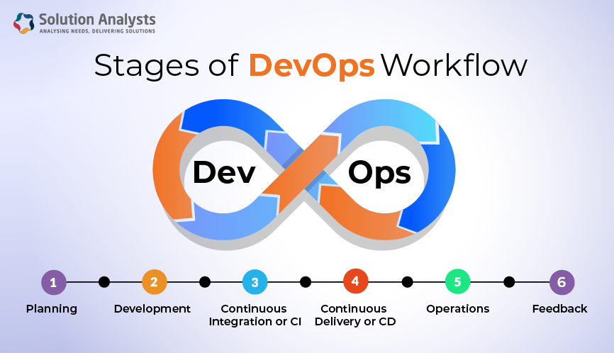 Stages of devops workflow