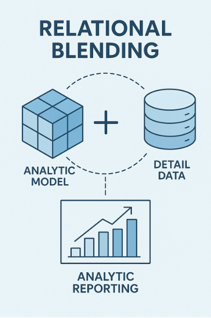 OneStream Relational Blending