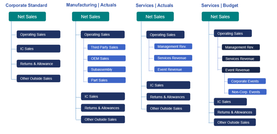 Figure 2: OneStream extensible dimensionality adapts a single corporate account to different business needs.